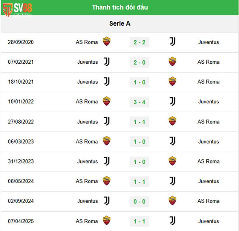 Phong độ & Lịch sử đối đầu AS Roma vs Juventus